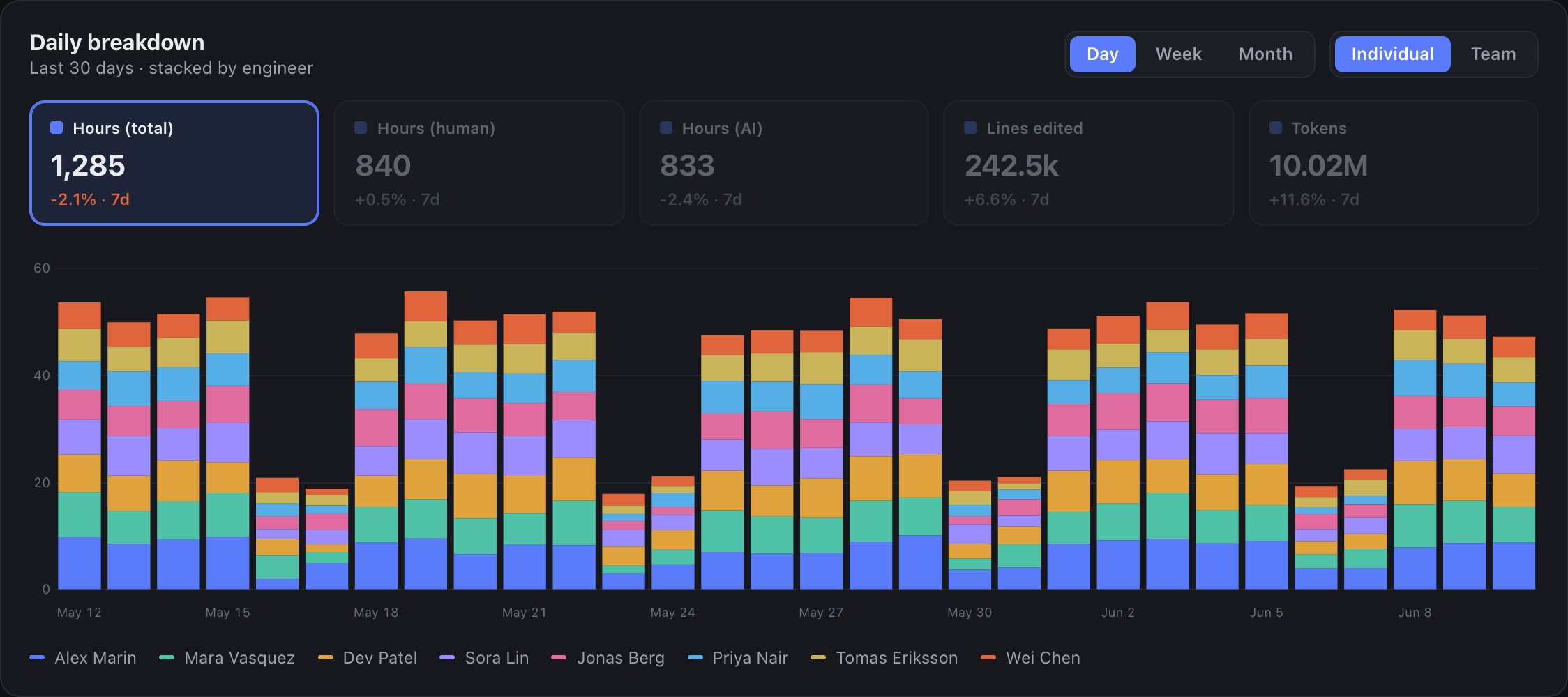The 3an.ai daily breakdown: hours, lines, and tokens with 7-day momentum, stacked by engineer