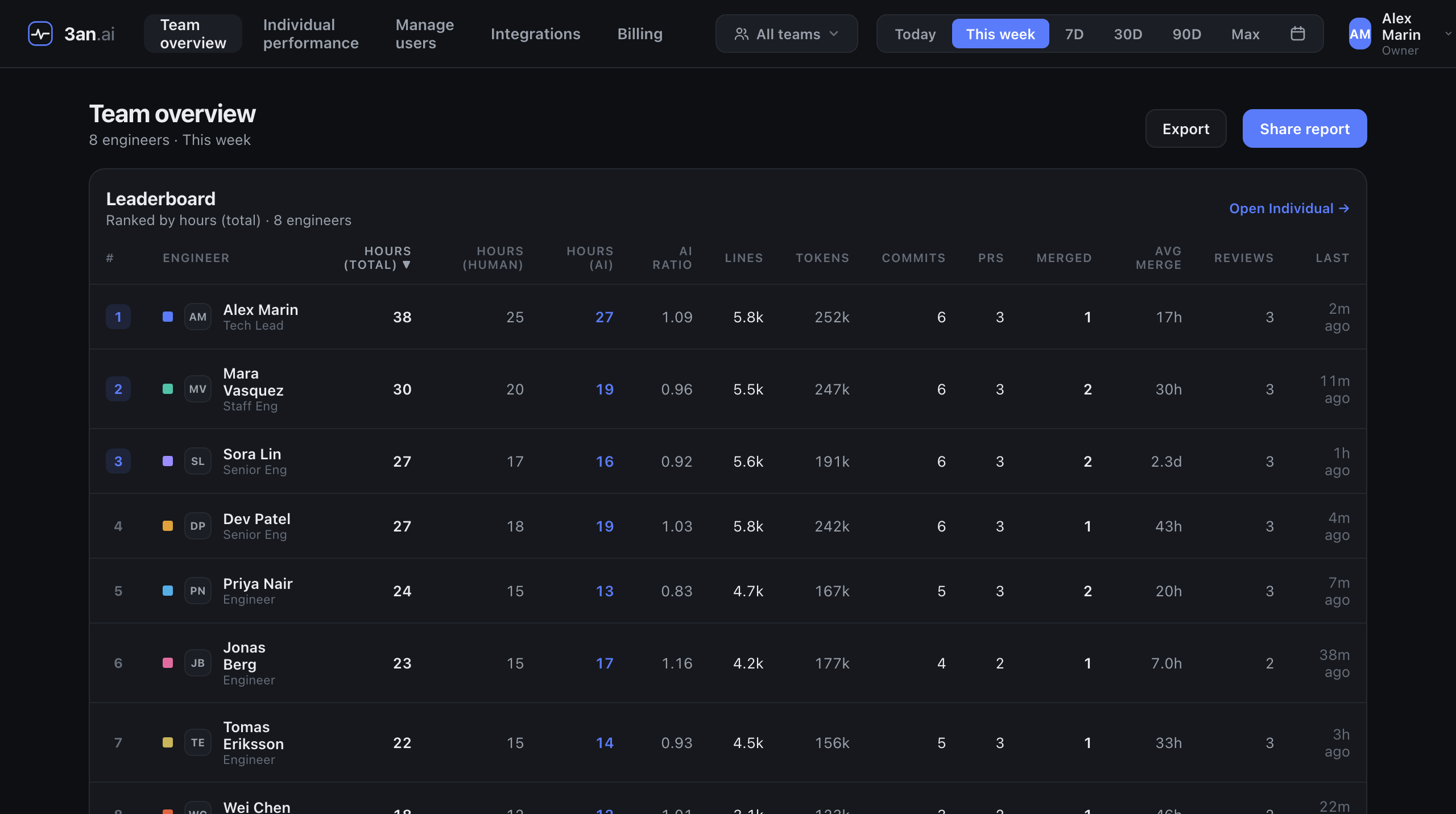 The 3an.ai team overview: a leaderboard of engineers with total, human, and AI hours, AI ratio, lines, tokens, commits, and GitHub PR columns — PRs opened, merged, average time to merge, and reviews